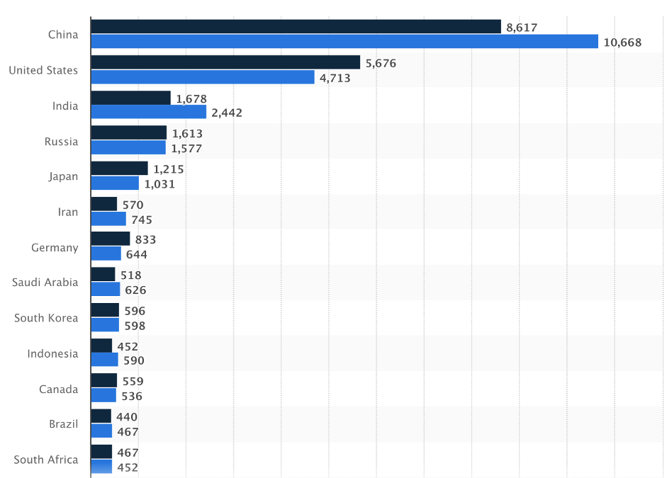 Source_for_image_above_Statista_Carbon_dioxide_emissions_in_2010_and_2020.png