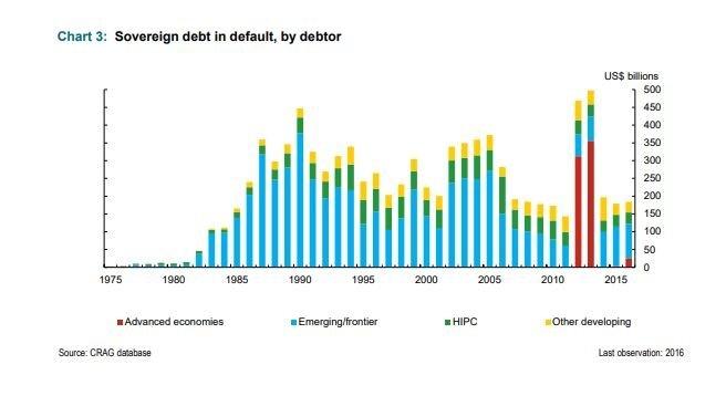 Sovereign_Debt_in_Default_by_Debtor.jpg