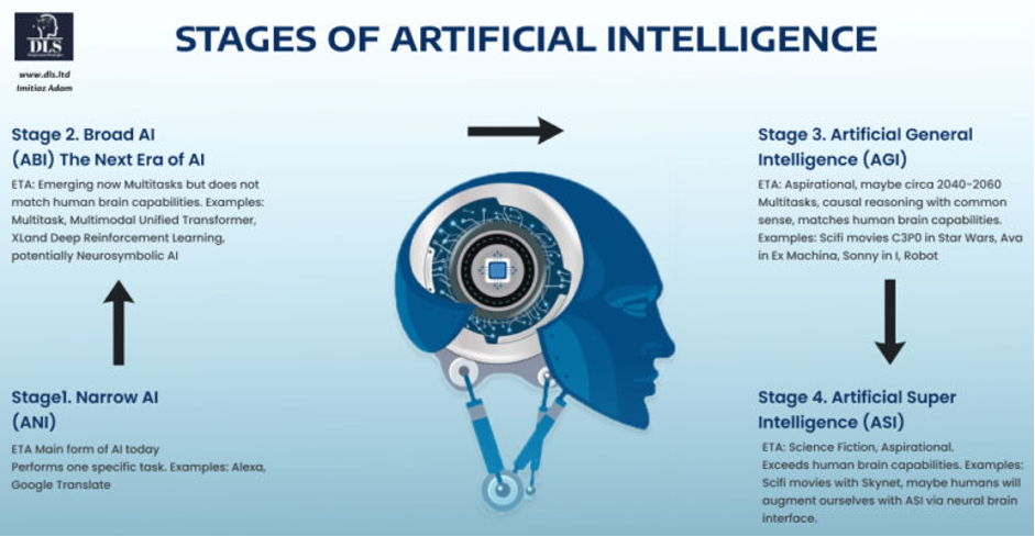 Stages_of_AI_Explained.png