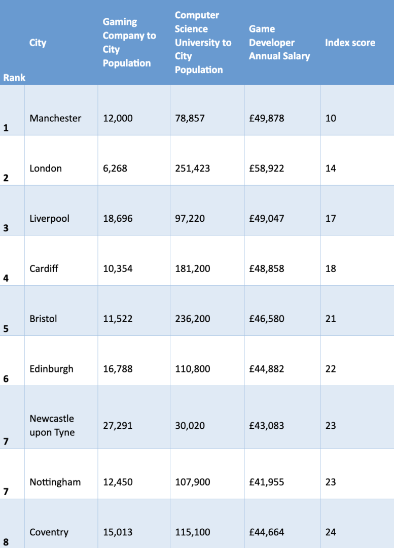 THE_TOP_8GAMING_CITIES_IN_UK.png