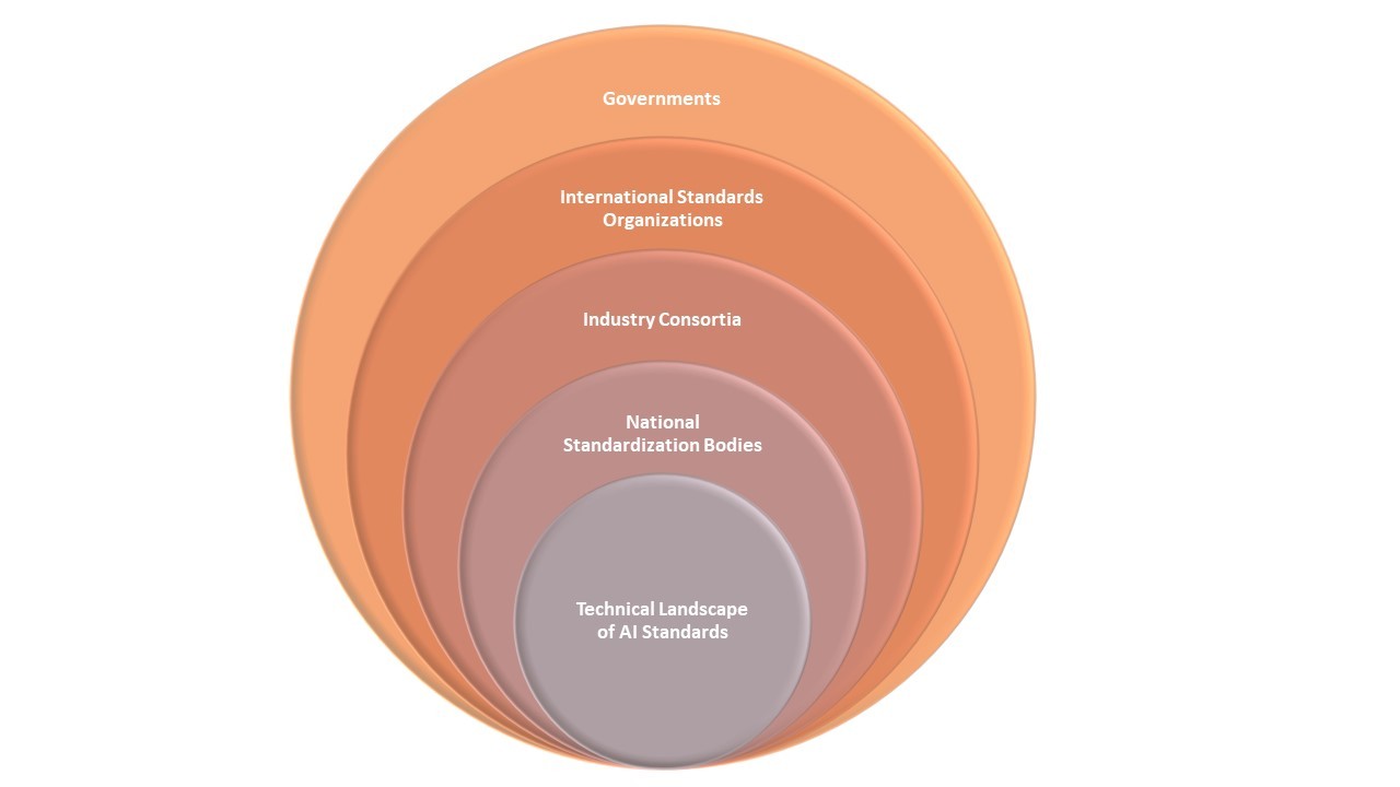 Technical_Landscape_of_AI_Standards.jpeg