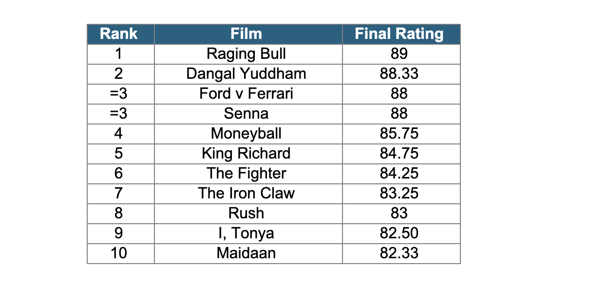 The_Highest-Rated_Sport_Biopics_Revealed.png