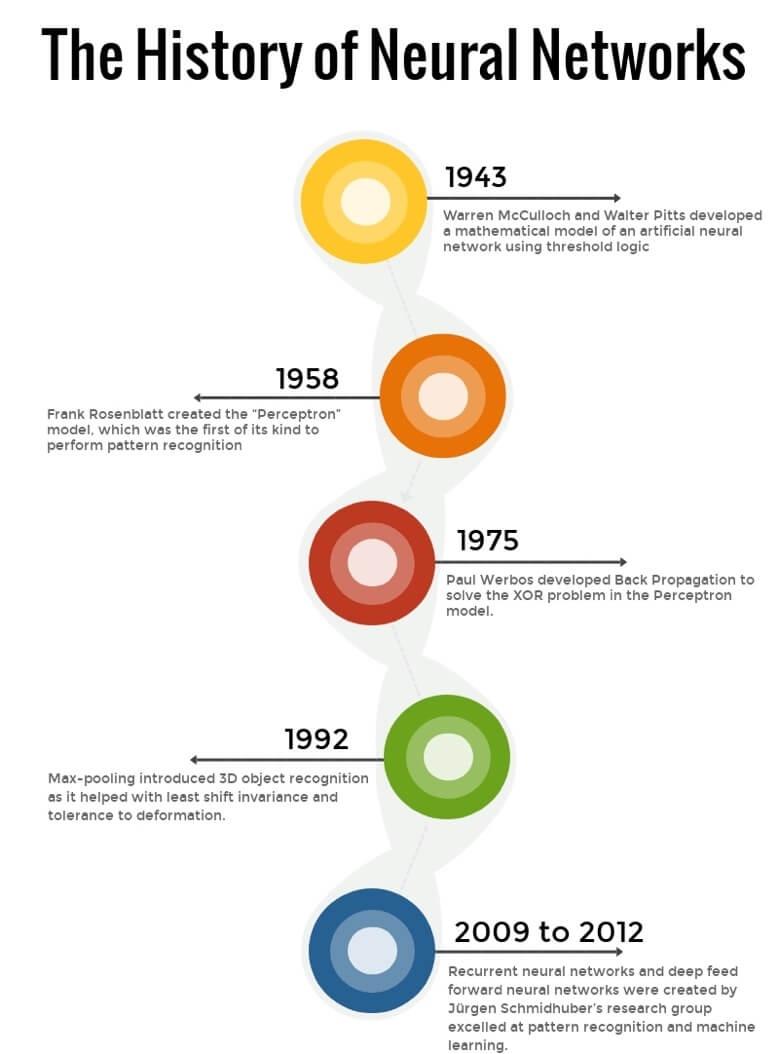 The_History_of_Artificial_Neural_Networks.jpg