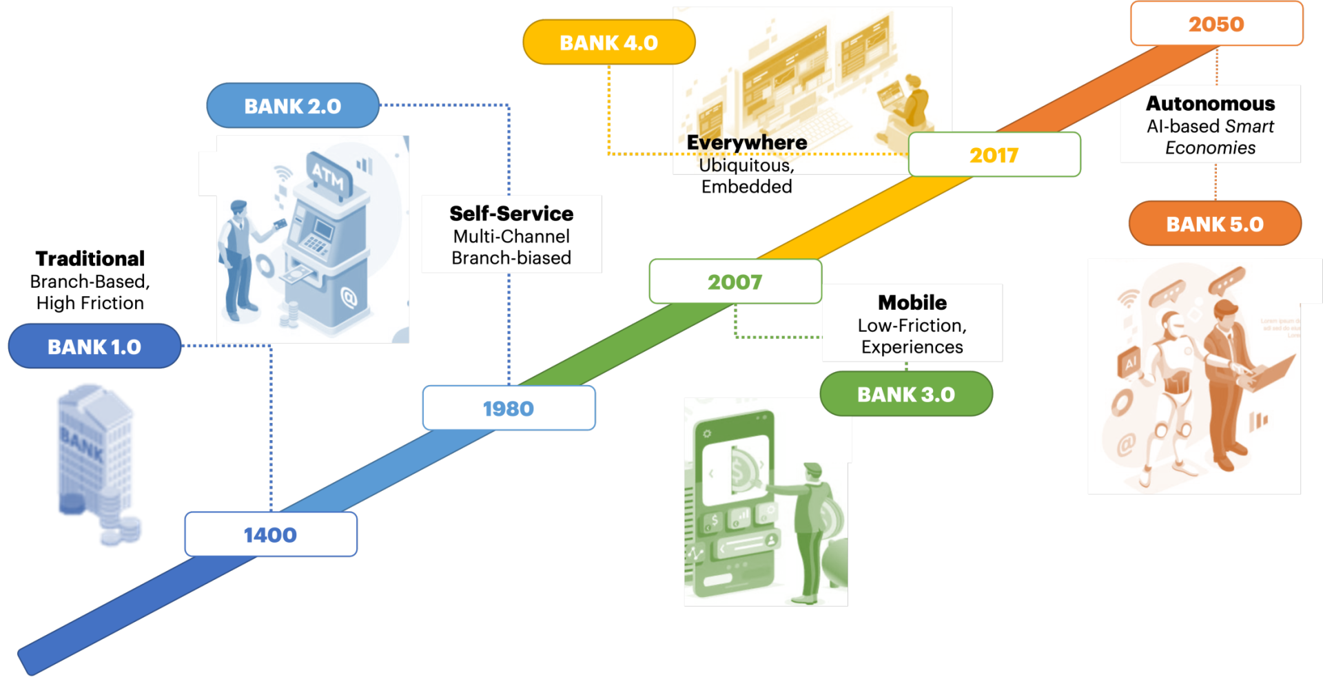 The_Timeline_and_Evolution_of_Bank_1.0_to_5.0.png