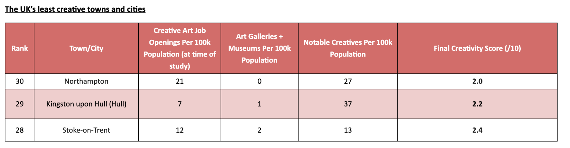 The_UKs_Least_Creative_Towns_and_Cities.png