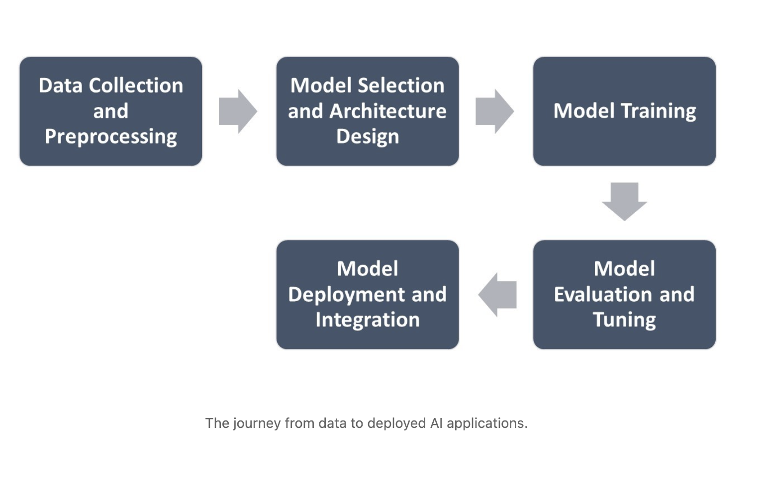 The_journey_from_data_to_deployed_AI_applications.png