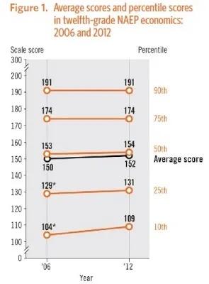 The_modest_gains_from_2006_to_2012_are_mainly_at_the_lower_end_of_the_test_score_distribution.jpg