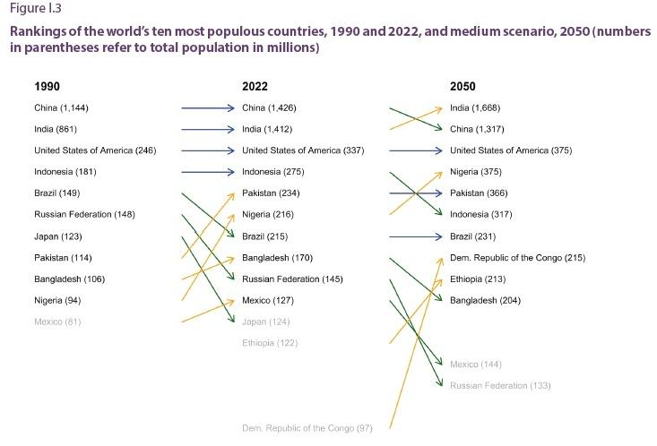 The_rise_in_the_population_rankings_of_Nigeria_Ethiopia_and_Dem.jpg