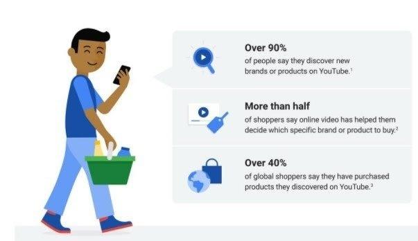 Think with Google also found that shoppers