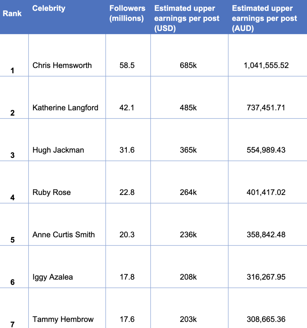 Top_7_most_influential_Australian_celebrities_on_Instagram_in_2024.png