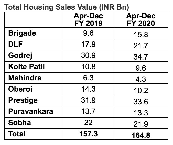 Total Housing Sales Value INR Bn