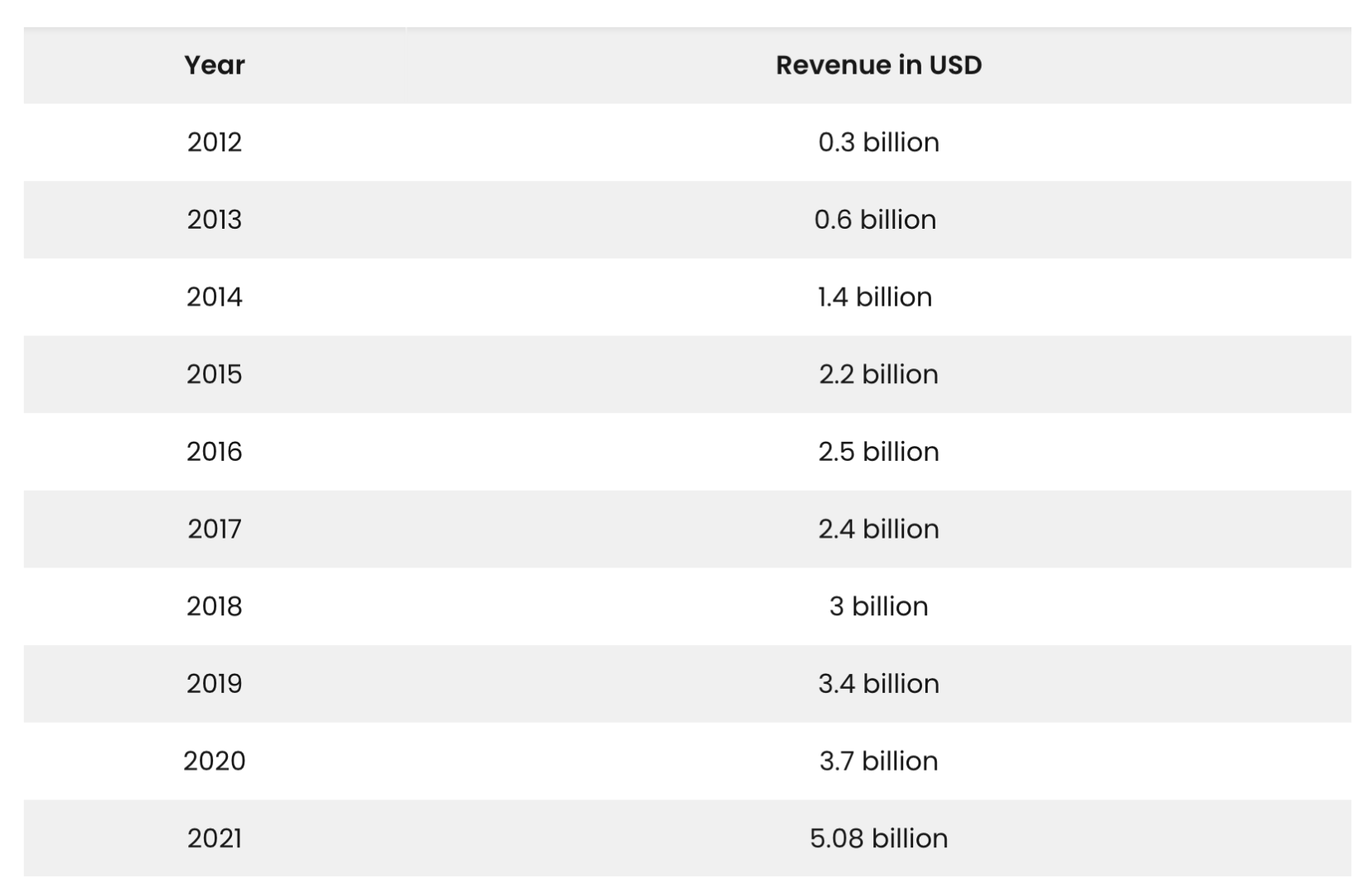 Twitter_Revenue_Per_Year.png