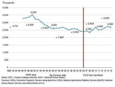 U.S._Honey_Bee_Colonies_Since_1982.jpeg