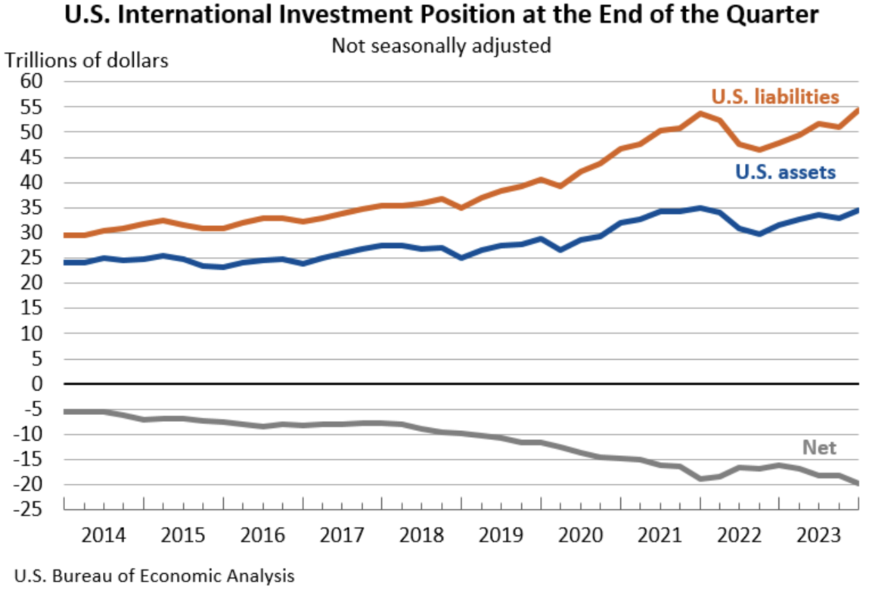 US_International_Investment_Position_at_the_End_of_the_Quarter.png