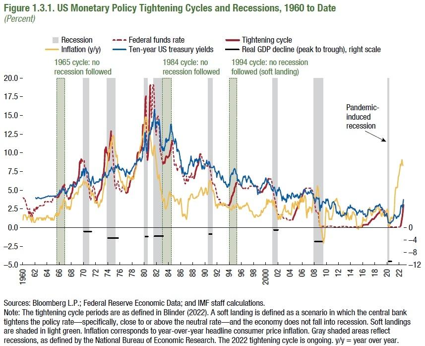 US_Monetary_Tightening_Cycles.jpg