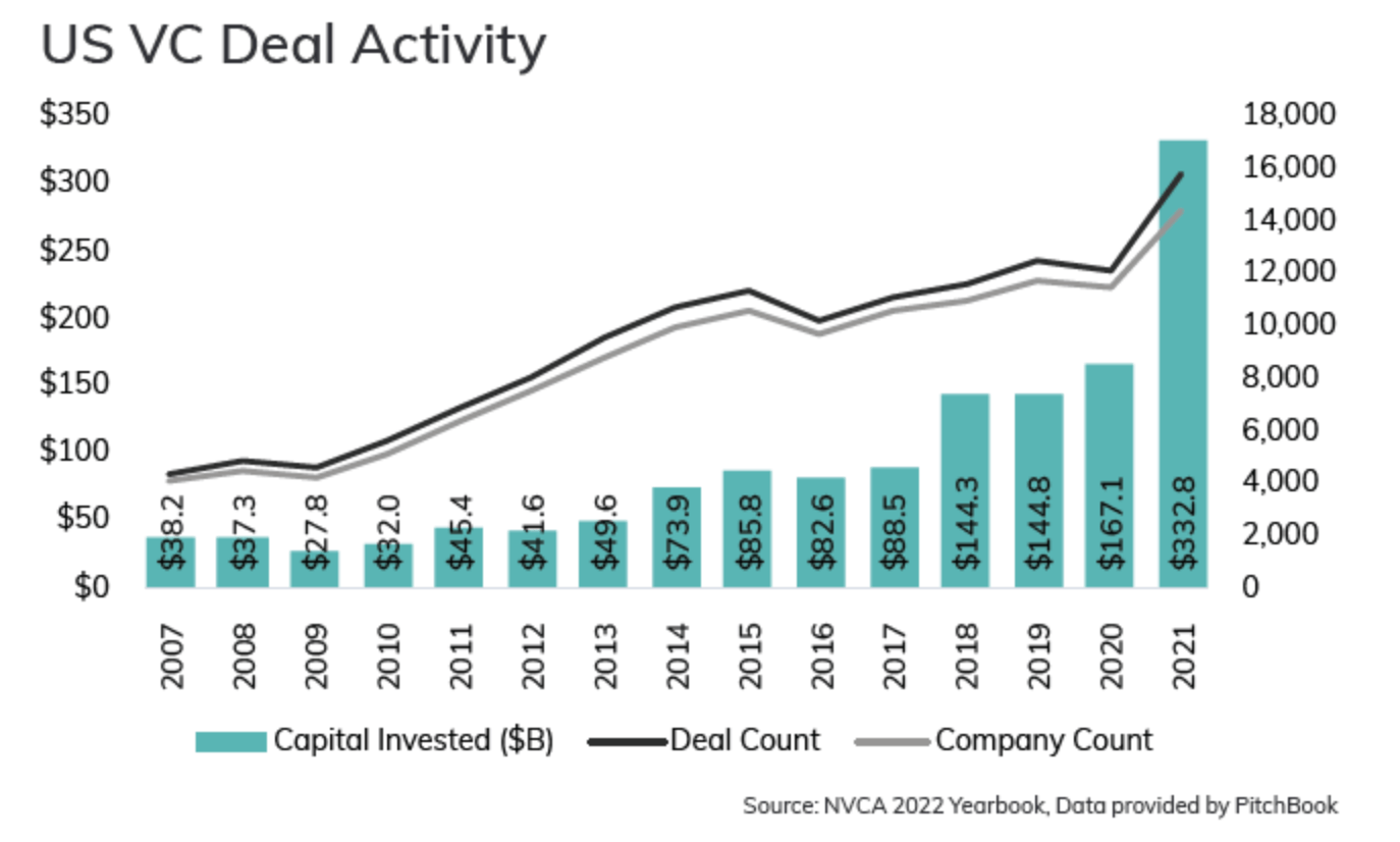 US_VC_Deal_Activity.png