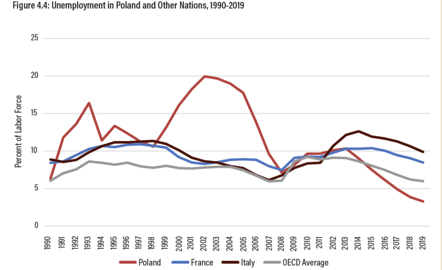 Unemployment_in_Poland.png