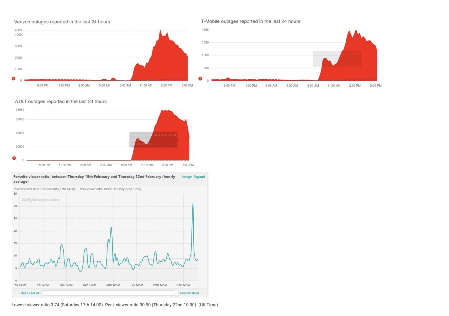Verizon_Outages_Reported_in_the_Laest_24_Hours.png