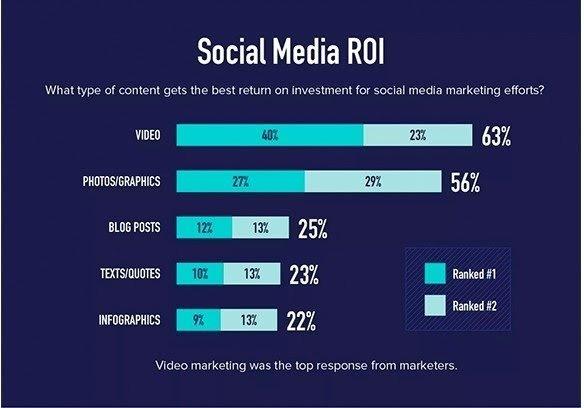 Visual Marketing Increases ROI