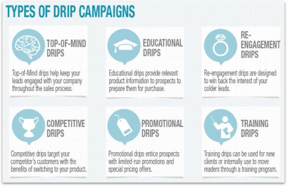 Types of Drip Campaigns