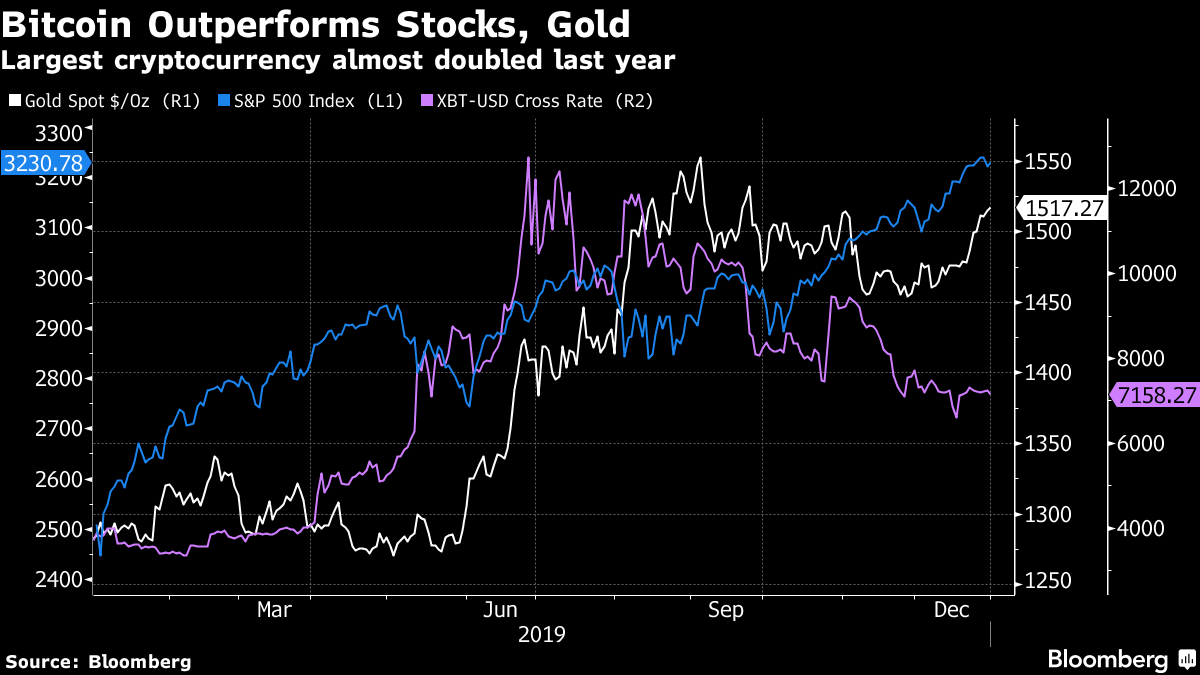 Bitcoin Outperforms Stocks