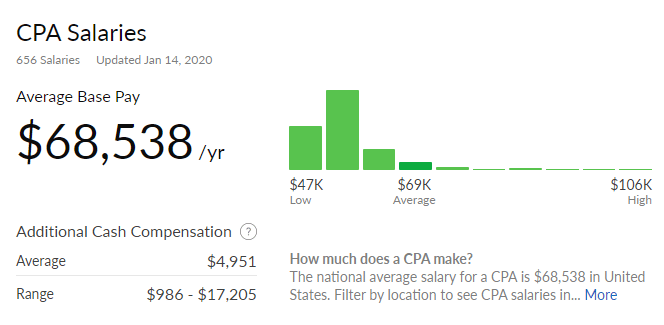 CPA Salaries