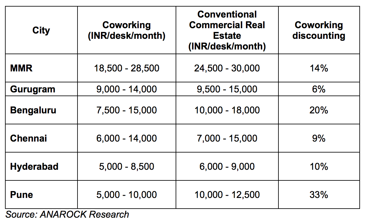 Coworking Vs. Traditional Office Rental Difference