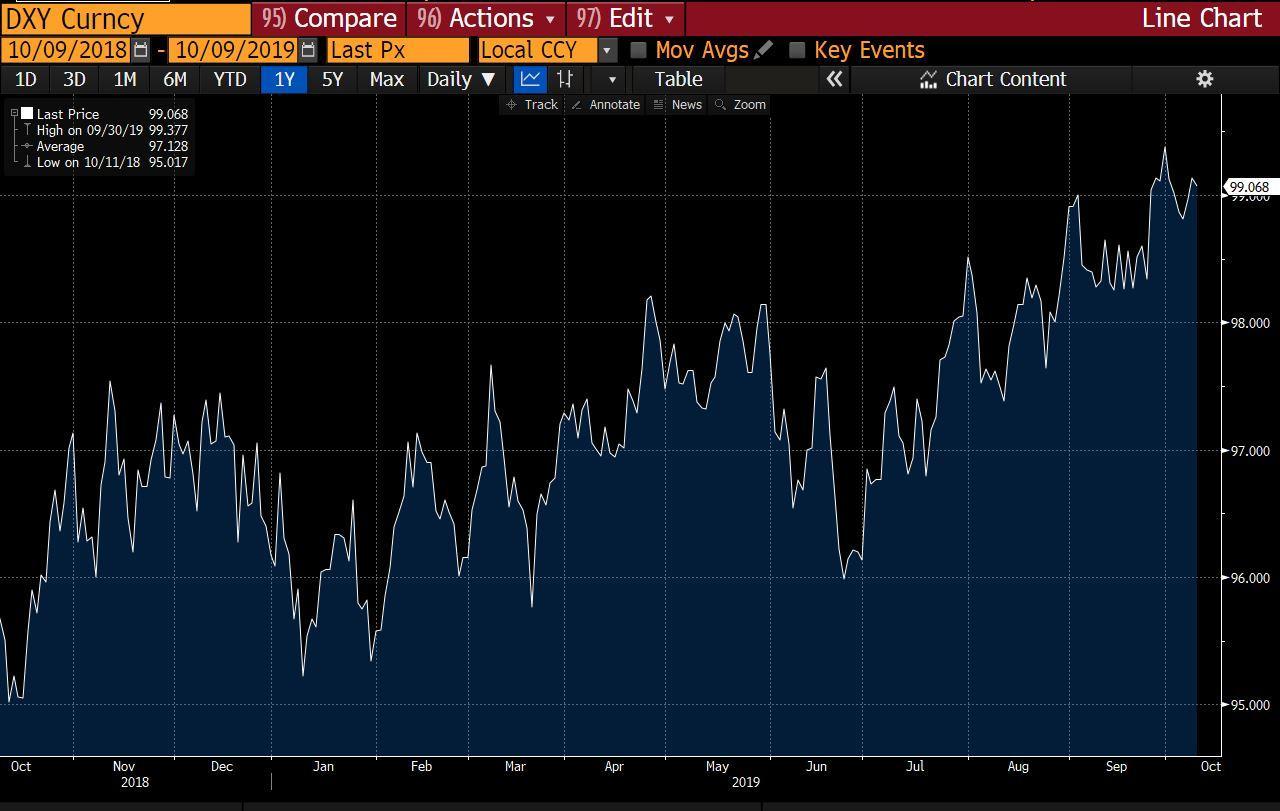 DXY Curncy