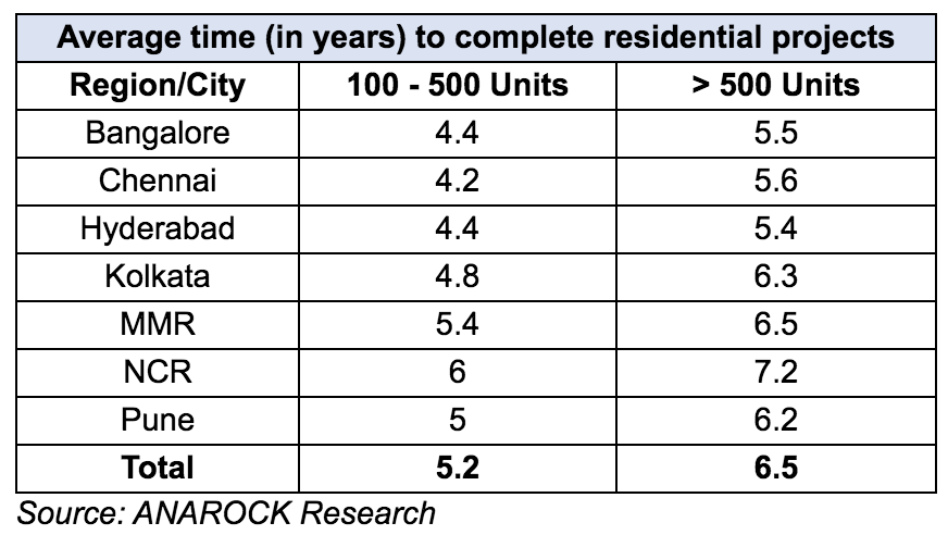 Source ANAROCK Research