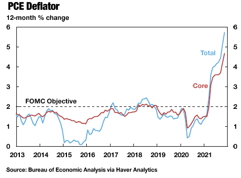 inflation in prices of services