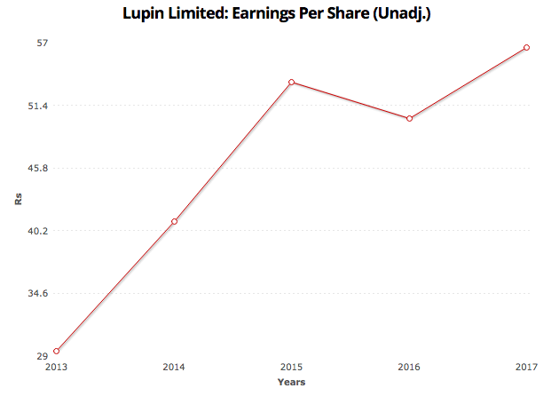 Earnings Per Share