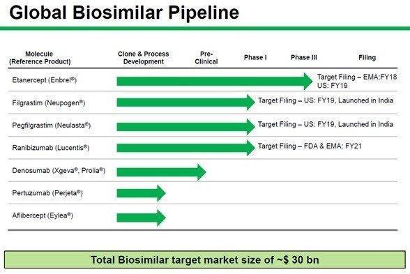 Global Biosimilar Pipeline