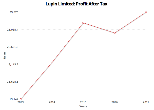 Profit After Tax