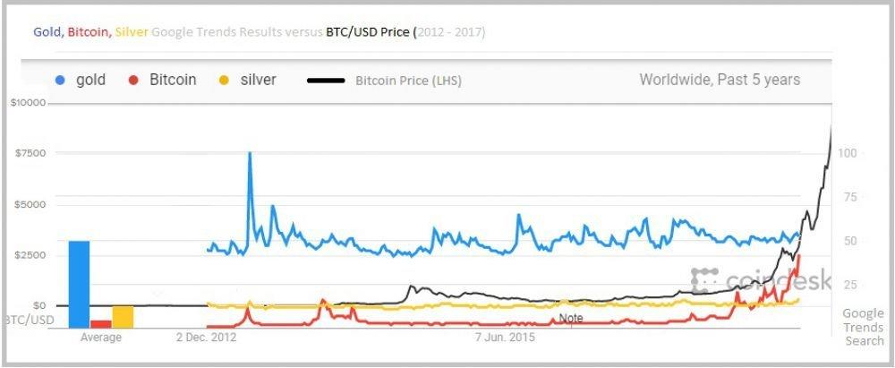 BTC vs XAU vs XAG 2012 2017