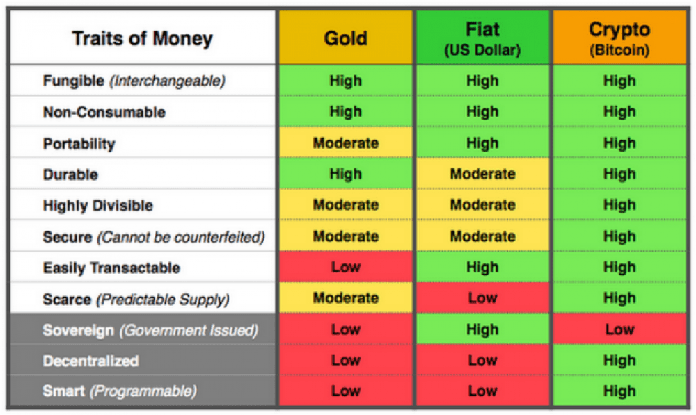 Traits Of Money