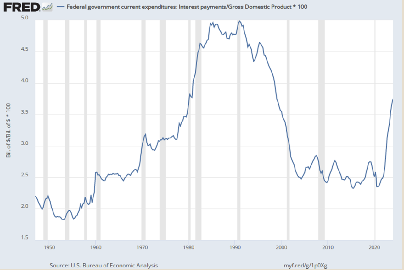 by_2025_federal_interest_payment_will_exceed_Medicare.png