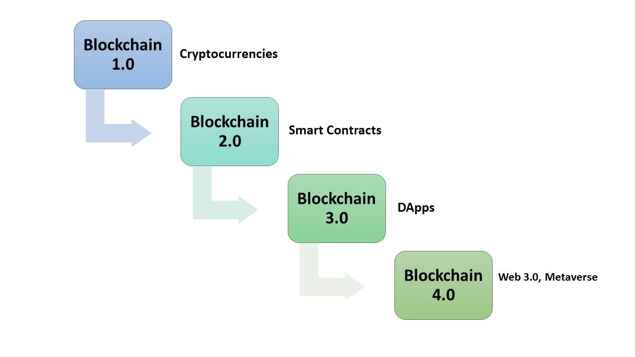 explain_each_version_of_Blockchain.jpeg