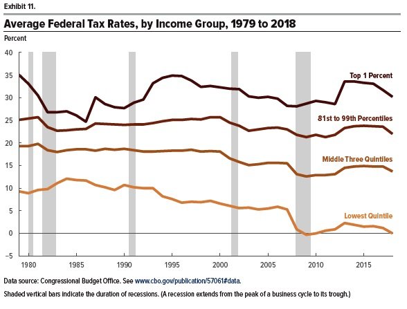 higher_income_as_been_rising_over_time.jpeg