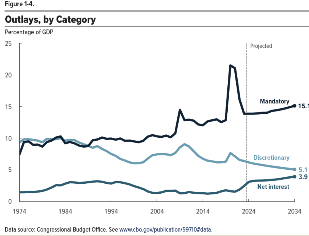 highest_level_since_the_start_of_the_CBO_data_in_1940.png