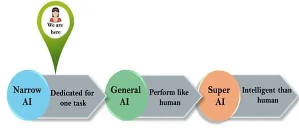 3_Types_of_AI.jpeg