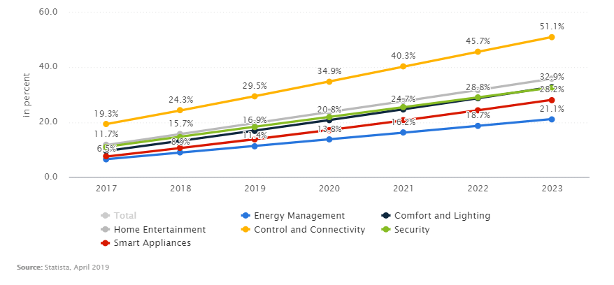 smart-technology-penetration-by-percentage-in-years.png