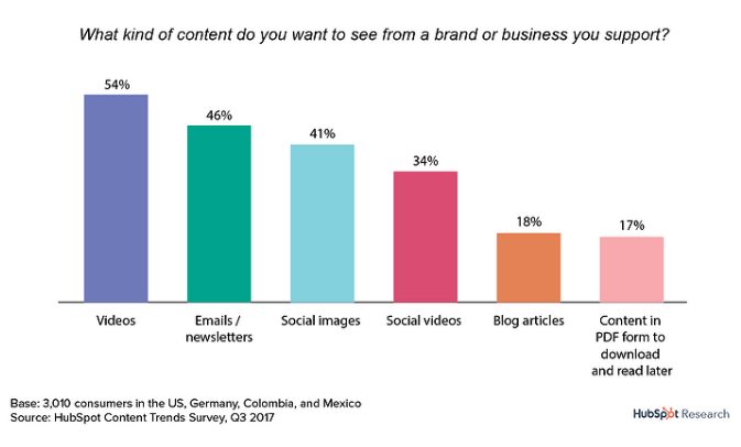 survey published by HubSpot